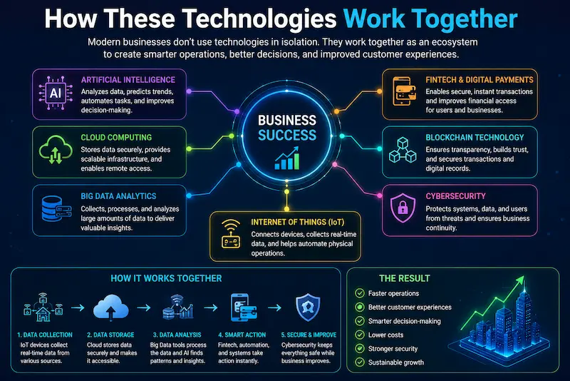 how these technologies works together